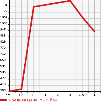 Аукционная статистика: График изменения цены MITSUBISHI Мицубиси  FUSO ROSA Фусо Росса Бас  1997 в зависимости от аукционных оценок