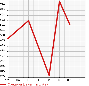 Аукционная статистика: График изменения цены MITSUBISHI Мицубиси  FUSO ROSA Фусо Росса Бас  1999 в зависимости от аукционных оценок