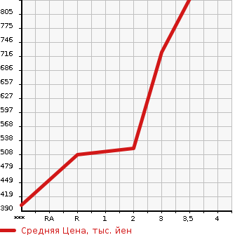 Аукционная статистика: График изменения цены MITSUBISHI Мицубиси  FUSO ROSA Фусо Росса Бас  2000 в зависимости от аукционных оценок