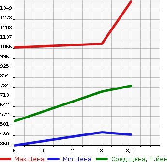 Аукционная статистика: График изменения цены MITSUBISHI Мицубиси  FUSO ROSA Фусо Росса Бас  2001 в зависимости от аукционных оценок