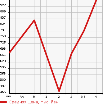 Аукционная статистика: График изменения цены MITSUBISHI Мицубиси  FUSO ROSA Фусо Росса Бас  2002 в зависимости от аукционных оценок