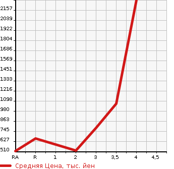 Аукционная статистика: График изменения цены MITSUBISHI Мицубиси  FUSO ROSA Фусо Росса Бас  2003 в зависимости от аукционных оценок