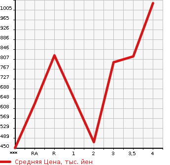 Аукционная статистика: График изменения цены MITSUBISHI Мицубиси  FUSO ROSA Фусо Росса Бас  2004 в зависимости от аукционных оценок