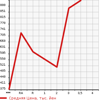 Аукционная статистика: График изменения цены MITSUBISHI Мицубиси  FUSO ROSA Фусо Росса Бас  2005 в зависимости от аукционных оценок