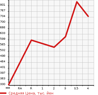 Аукционная статистика: График изменения цены MITSUBISHI Мицубиси  FUSO ROSA Фусо Росса Бас  2006 в зависимости от аукционных оценок