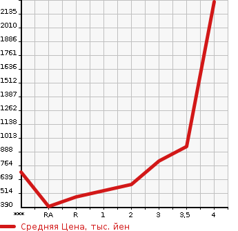 Аукционная статистика: График изменения цены MITSUBISHI Мицубиси  FUSO ROSA Фусо Росса Бас  2007 в зависимости от аукционных оценок