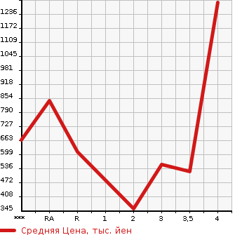 Аукционная статистика: График изменения цены MITSUBISHI Мицубиси  FUSO ROSA Фусо Росса Бас  2008 в зависимости от аукционных оценок