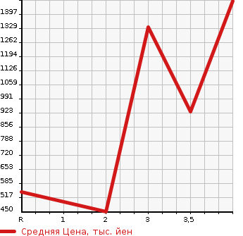 Аукционная статистика: График изменения цены MITSUBISHI Мицубиси  FUSO ROSA Фусо Росса Бас  2009 в зависимости от аукционных оценок