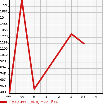Аукционная статистика: График изменения цены MITSUBISHI Мицубиси  FUSO ROSA Фусо Росса Бас  2010 в зависимости от аукционных оценок