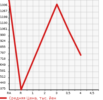 Аукционная статистика: График изменения цены MITSUBISHI Мицубиси  FUSO ROSA Фусо Росса Бас  2011 в зависимости от аукционных оценок