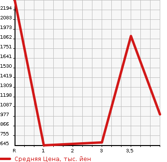 Аукционная статистика: График изменения цены MITSUBISHI Мицубиси  FUSO ROSA Фусо Росса Бас  2012 в зависимости от аукционных оценок