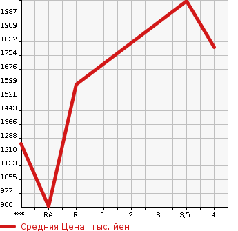 Аукционная статистика: График изменения цены MITSUBISHI Мицубиси  FUSO ROSA Фусо Росса Бас  2013 в зависимости от аукционных оценок
