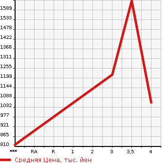 Аукционная статистика: График изменения цены MITSUBISHI Мицубиси  FUSO ROSA Фусо Росса Бас  2014 в зависимости от аукционных оценок