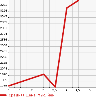 Аукционная статистика: График изменения цены MITSUBISHI Мицубиси  FUSO ROSA Фусо Росса Бас  2016 в зависимости от аукционных оценок