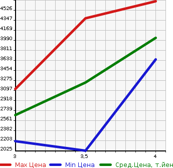 Аукционная статистика: График изменения цены MITSUBISHI Мицубиси  FUSO ROSA Фусо Росса Бас  2018 в зависимости от аукционных оценок