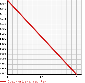 Аукционная статистика: График изменения цены MITSUBISHI Мицубиси  FUSO ROSA Фусо Росса Бас  2022 в зависимости от аукционных оценок