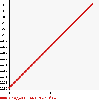 Аукционная статистика: График изменения цены MITSUBISHI Мицубиси  FUSO FIGHTER MIGNON Фусо Миньон  1989 в зависимости от аукционных оценок