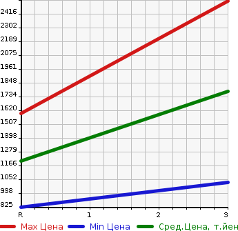 Аукционная статистика: График изменения цены MITSUBISHI Мицубиси  FUSO FIGHTER MIGNON Фусо Миньон  1990 в зависимости от аукционных оценок