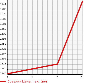Аукционная статистика: График изменения цены MITSUBISHI Мицубиси  FUSO FIGHTER MIGNON Фусо Миньон  1991 в зависимости от аукционных оценок