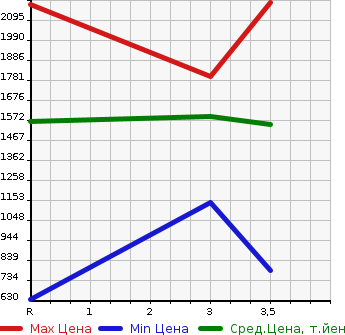 Аукционная статистика: График изменения цены MITSUBISHI Мицубиси  FUSO FIGHTER MIGNON Фусо Миньон  1995 в зависимости от аукционных оценок