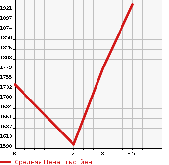 Аукционная статистика: График изменения цены MITSUBISHI Мицубиси  FUSO FIGHTER MIGNON Фусо Миньон  1996 в зависимости от аукционных оценок