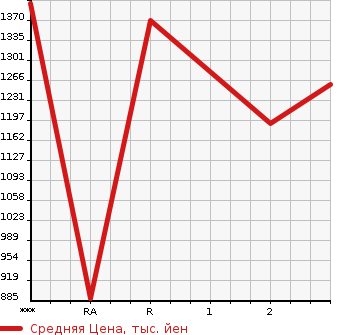Аукционная статистика: График изменения цены MITSUBISHI Мицубиси  FUSO FIGHTER MIGNON Фусо Миньон  1999 в зависимости от аукционных оценок