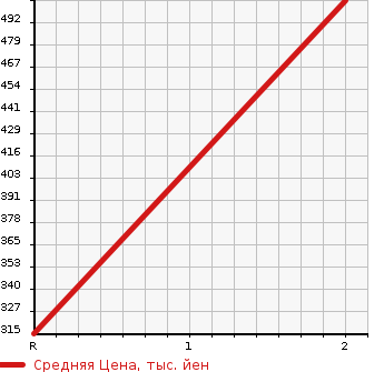 Аукционная статистика: График изменения цены MITSUBISHI Мицубиси  FUSO FIGHTER Фусо Файтер  1982 в зависимости от аукционных оценок