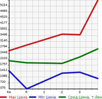 Аукционная статистика: График изменения цены MITSUBISHI Мицубиси  FUSO FIGHTER Фусо Файтер  1990 в зависимости от аукционных оценок