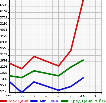 Аукционная статистика: График изменения цены MITSUBISHI Мицубиси  FUSO FIGHTER Фусо Файтер  1992 в зависимости от аукционных оценок