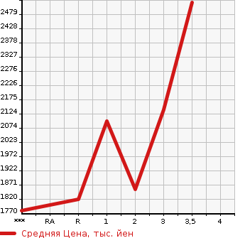Аукционная статистика: График изменения цены MITSUBISHI Мицубиси  FUSO FIGHTER Фусо Файтер  1994 в зависимости от аукционных оценок