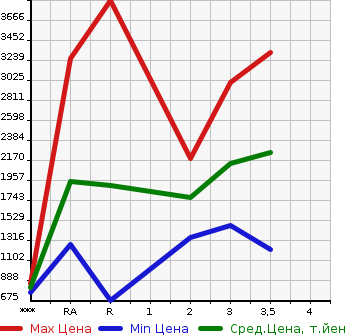 Аукционная статистика: График изменения цены MITSUBISHI Мицубиси  FUSO FIGHTER Фусо Файтер  1995 в зависимости от аукционных оценок