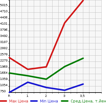Аукционная статистика: График изменения цены MITSUBISHI Мицубиси  FUSO FIGHTER Фусо Файтер  1996 в зависимости от аукционных оценок
