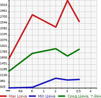 Аукционная статистика: График изменения цены MITSUBISHI Мицубиси  FUSO FIGHTER Фусо Файтер  1998 в зависимости от аукционных оценок