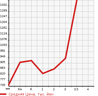 Аукционная статистика: График изменения цены MITSUBISHI Мицубиси  FUSO FIGHTER Фусо Файтер  2000 в зависимости от аукционных оценок