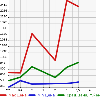 Аукционная статистика: График изменения цены MITSUBISHI Мицубиси  FUSO FIGHTER Фусо Файтер  2001 в зависимости от аукционных оценок