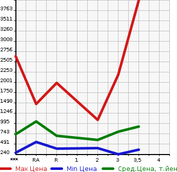 Аукционная статистика: График изменения цены MITSUBISHI Мицубиси  FUSO FIGHTER Фусо Файтер  2003 в зависимости от аукционных оценок