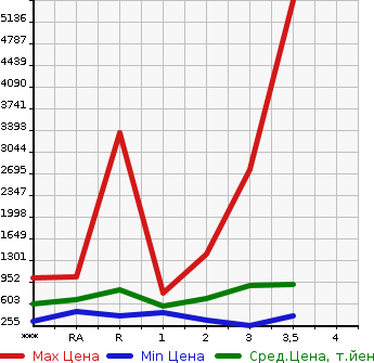 Аукционная статистика: График изменения цены MITSUBISHI Мицубиси  FUSO FIGHTER Фусо Файтер  2004 в зависимости от аукционных оценок