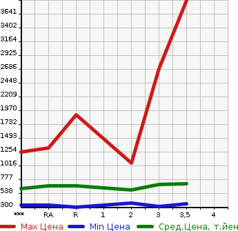 Аукционная статистика: График изменения цены MITSUBISHI Мицубиси  FUSO FIGHTER Фусо Файтер  2005 в зависимости от аукционных оценок