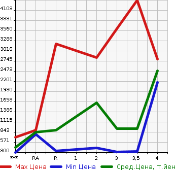 Аукционная статистика: График изменения цены MITSUBISHI Мицубиси  FUSO FIGHTER Фусо Файтер  2007 в зависимости от аукционных оценок