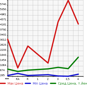 Аукционная статистика: График изменения цены MITSUBISHI Мицубиси  FUSO FIGHTER Фусо Файтер  2008 в зависимости от аукционных оценок