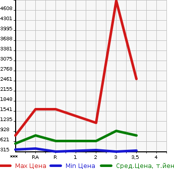 Аукционная статистика: График изменения цены MITSUBISHI Мицубиси  FUSO FIGHTER Фусо Файтер  2009 в зависимости от аукционных оценок