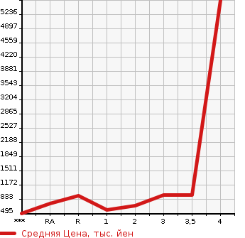 Аукционная статистика: График изменения цены MITSUBISHI Мицубиси  FUSO FIGHTER Фусо Файтер  2010 в зависимости от аукционных оценок