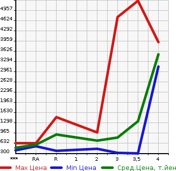 Аукционная статистика: График изменения цены MITSUBISHI Мицубиси  FUSO FIGHTER Фусо Файтер  2012 в зависимости от аукционных оценок