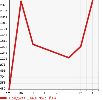 Аукционная статистика: График изменения цены MITSUBISHI Мицубиси  FUSO FIGHTER Фусо Файтер  2013 в зависимости от аукционных оценок