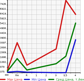 Аукционная статистика: График изменения цены MITSUBISHI Мицубиси  FUSO FIGHTER Фусо Файтер  2015 в зависимости от аукционных оценок