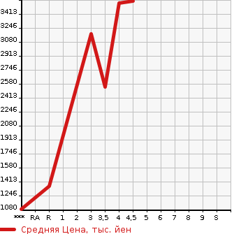 Аукционная статистика: График изменения цены MITSUBISHI Мицубиси  FUSO FIGHTER Фусо Файтер  2016 в зависимости от аукционных оценок
