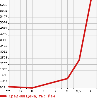 Аукционная статистика: График изменения цены MITSUBISHI Мицубиси  FUSO FIGHTER Фусо Файтер  2017 в зависимости от аукционных оценок