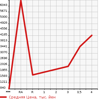 Аукционная статистика: График изменения цены MITSUBISHI Мицубиси  FUSO FIGHTER Фусо Файтер  2018 в зависимости от аукционных оценок