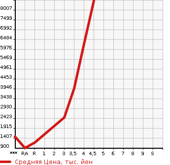 Аукционная статистика: График изменения цены MITSUBISHI Мицубиси  FUSO FIGHTER Фусо Файтер  2019 в зависимости от аукционных оценок