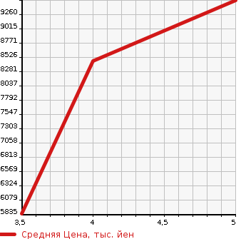Аукционная статистика: График изменения цены MITSUBISHI Мицубиси  FUSO FIGHTER Фусо Файтер  2021 в зависимости от аукционных оценок